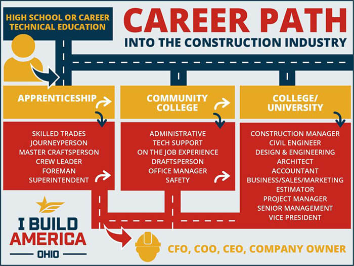 This construction industry career path infographic explains the different ways anyone can experience a rewarding career in the trades